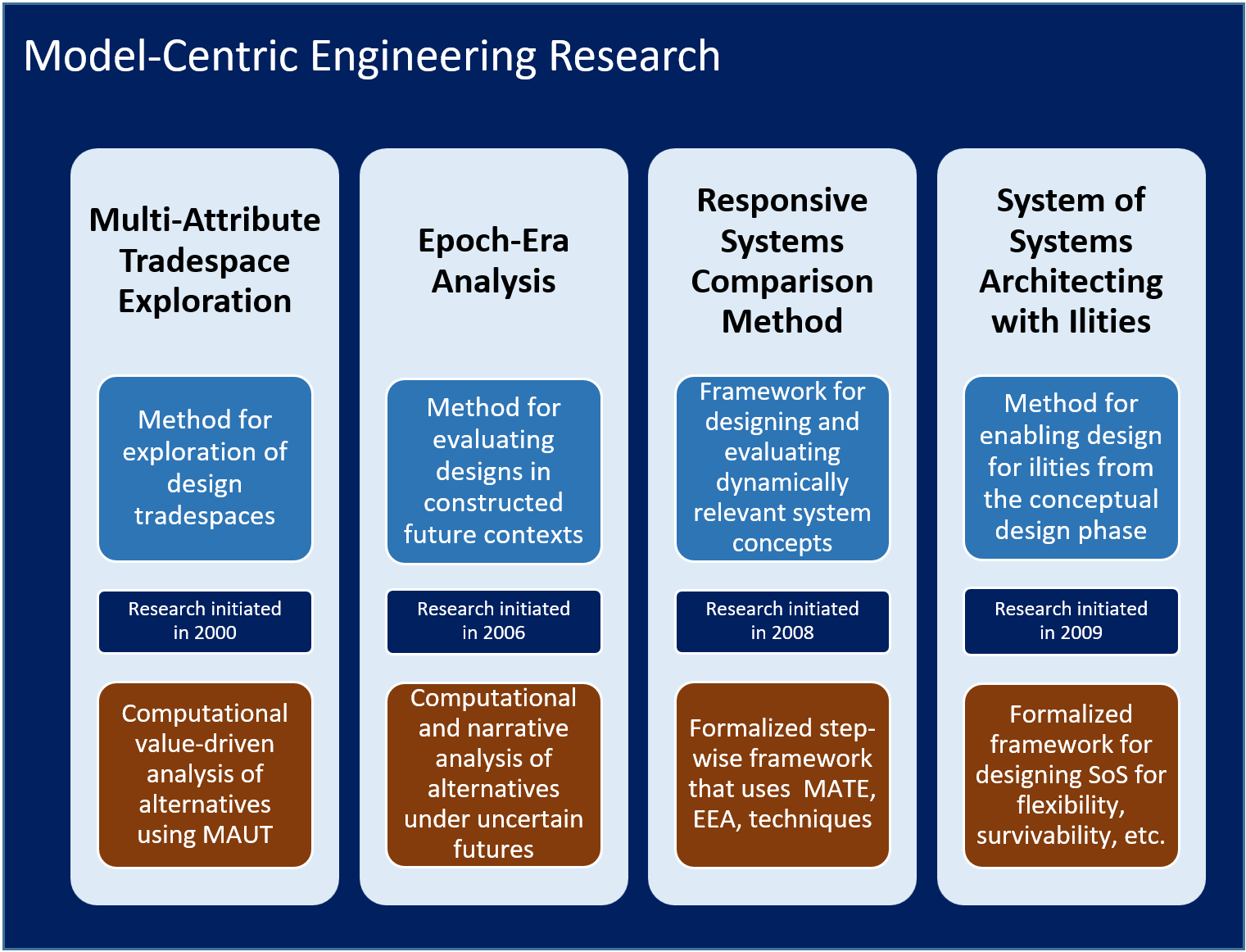 model centric engineering research