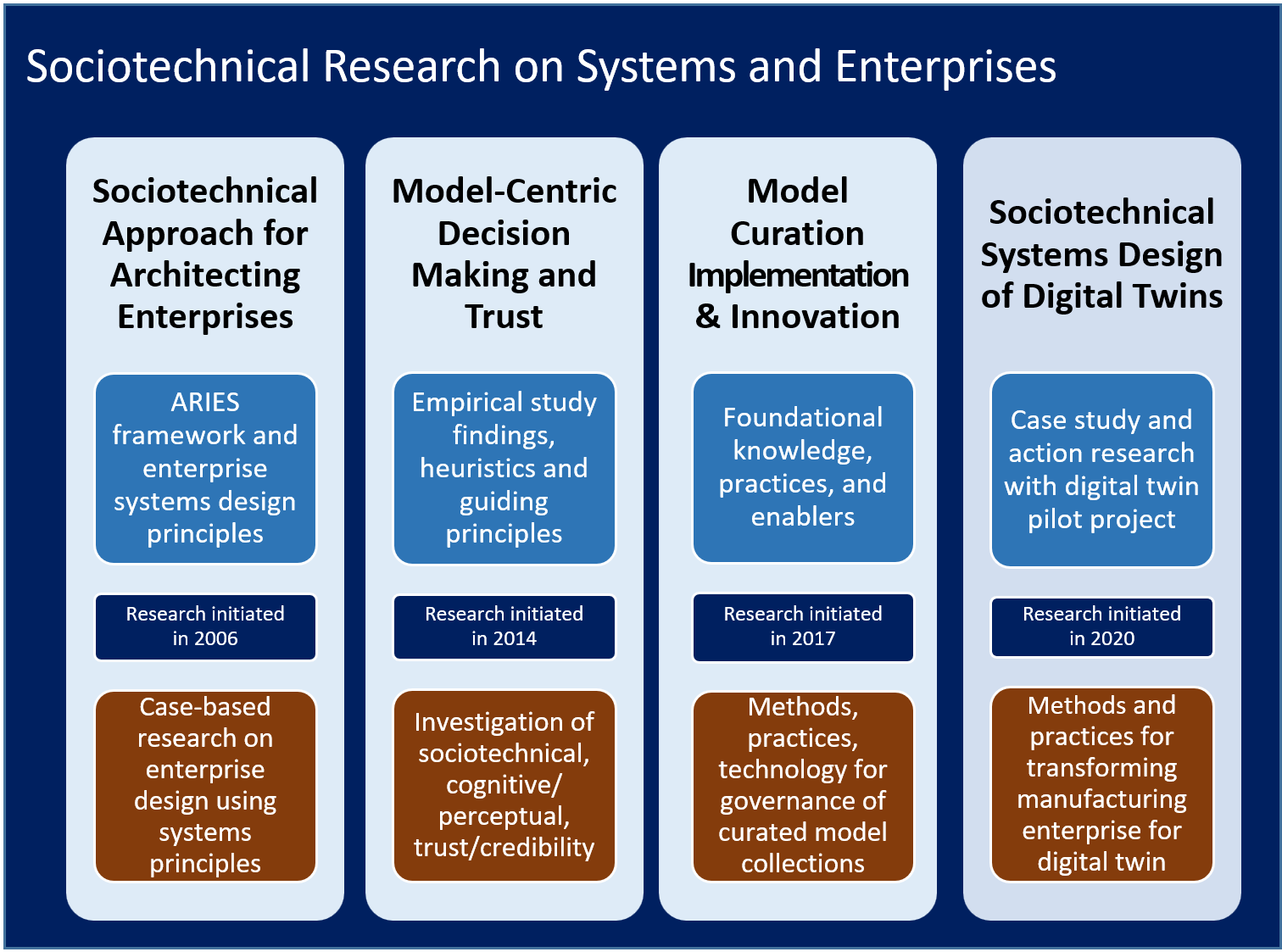 sociotechnical research on systems and enterprises